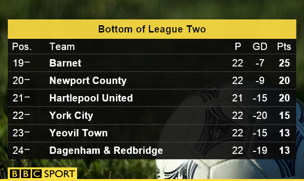 League Two table