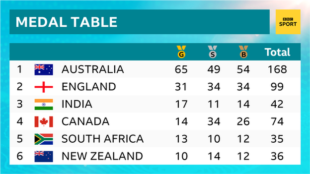 Medal table