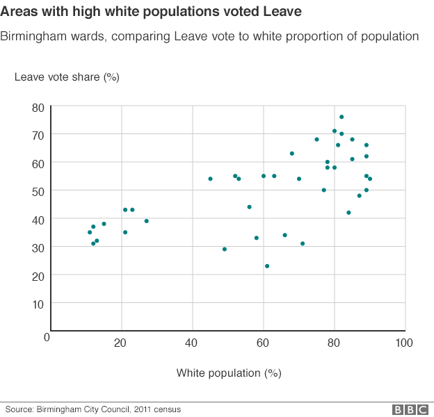 Areas with high white populations voted Leave