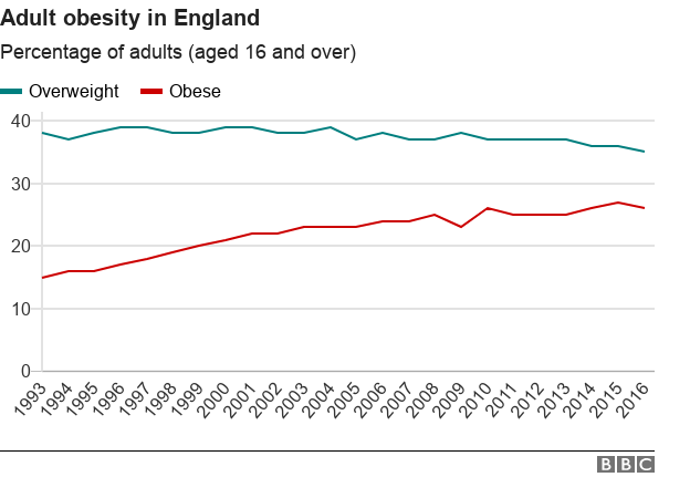 Line chart showing rising levels of obesity in England since 1993