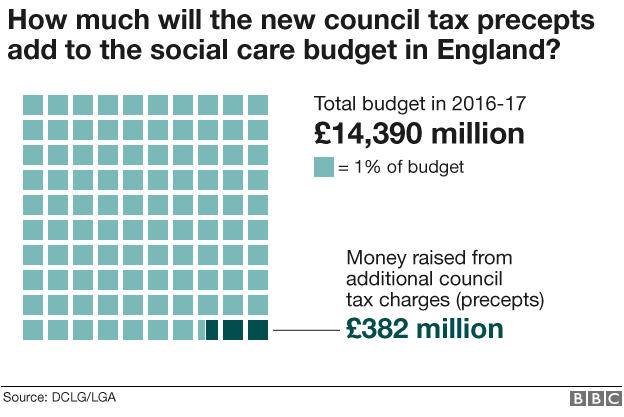 Graph on budget breakdown