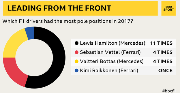 Drivers with the most pole positions in 2017, Lewis Hamilton 11, Sebastian Vettel 4, Valterri Bottas 4, Kimi Raikkonen 1