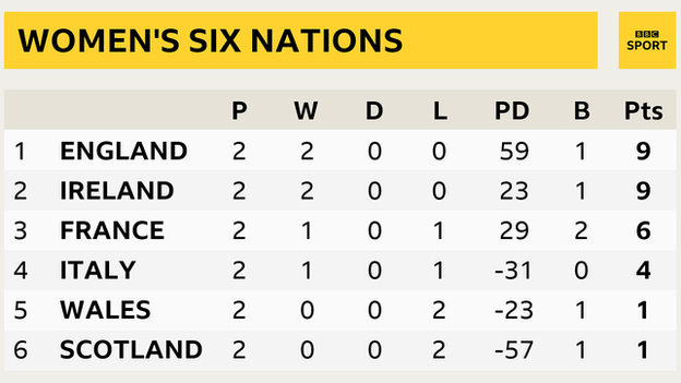 Six Nations table