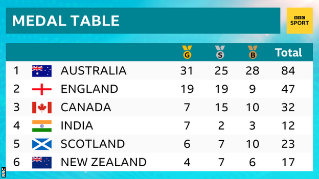 Commonwealth Games medal table