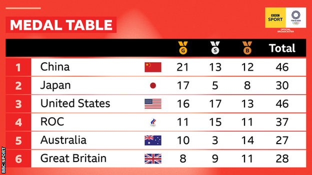 Olympic medal table