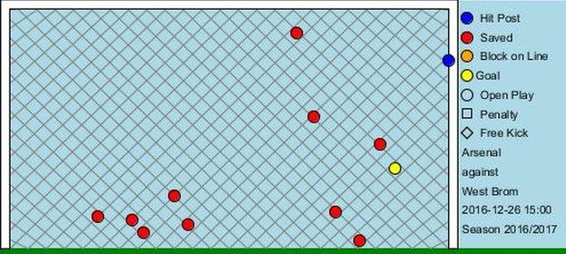 Ben Foster made 10 saves (red) against Arsenal