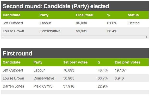 Gwent PCC results