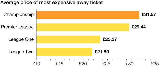 Average price of the most expensive away ticket