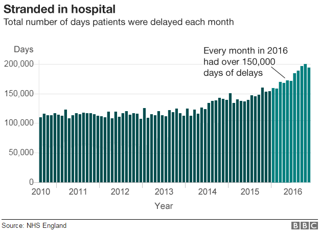 Graph on delays