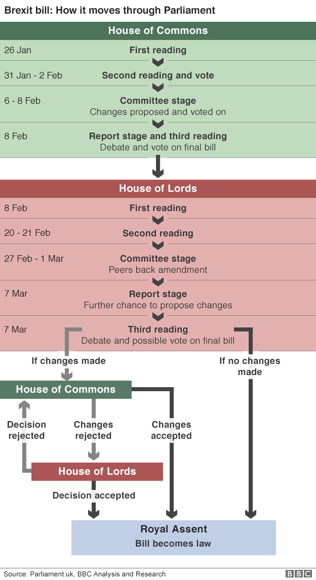 Graph showing the stages the government's Brexit bill has to go through