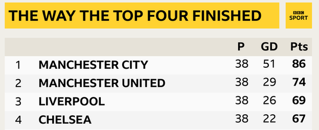 Snapshot showing the top four of the Premier League: 1st Man City, 2nd Man Utd, 3rd Liverpool & 4th Chelsea