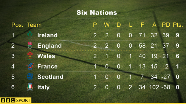 Six Nations table