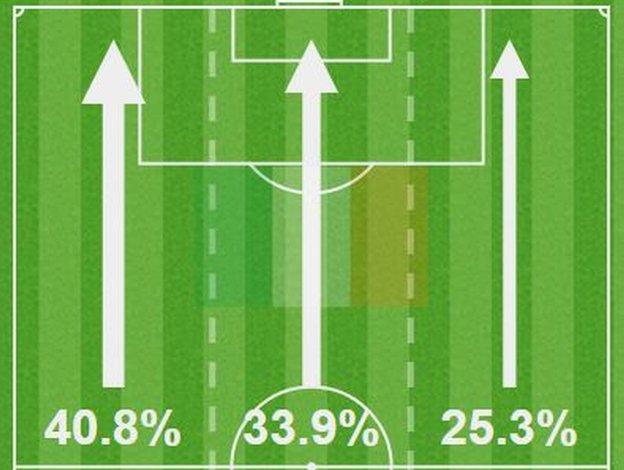 Most of the Republic's attacking was done down the left flank but the goal came from a cross from the right