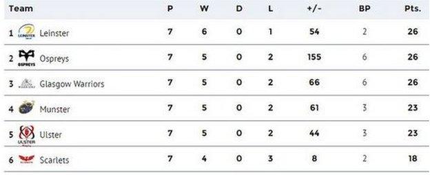 Top half of the Pro12 table