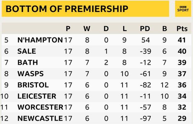 Premiership table