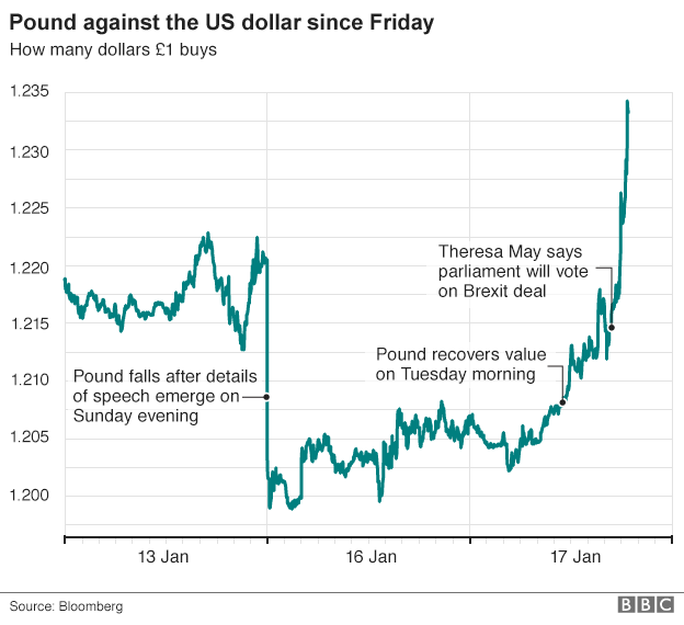 Charts showing the value of the against the dollar before and during Theresa May's Brexit speech