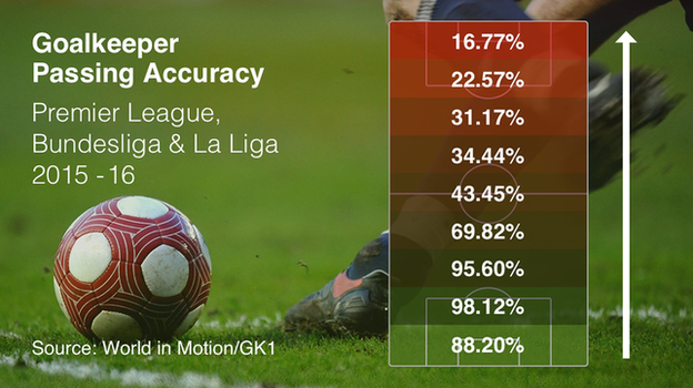 Goalkeeper passing accuracy