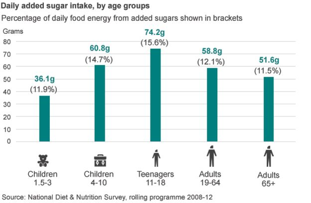 Added sugar intake by age groups