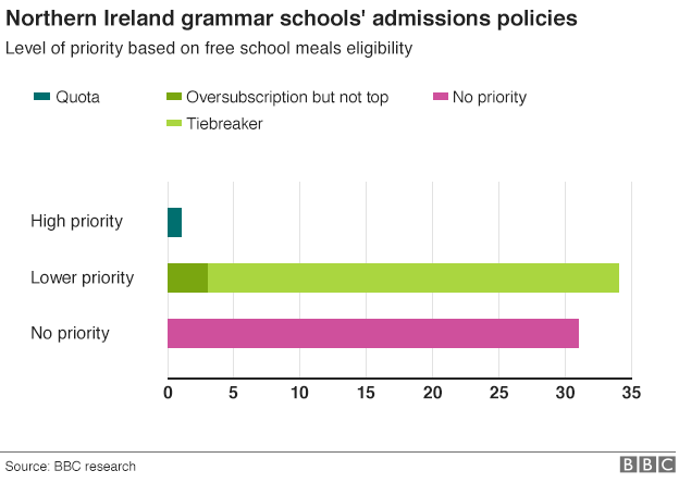 Admissions policies NI