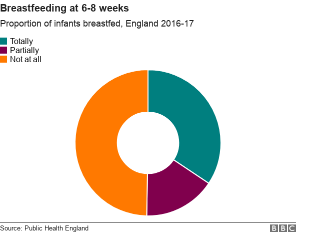 chart of breastfeeding rates