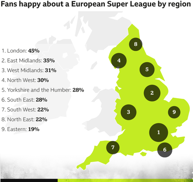 Fans by region who are happy with idea of a European Super League