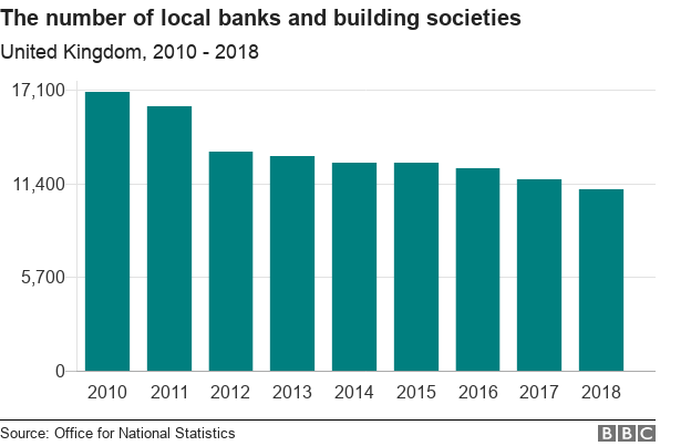 Chart showing the fall in the number of banks and buildings socities in the UK, 2010 to 2018