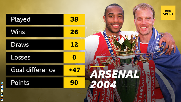 A graphic showing Arsenal won the Premier League in 2004 with 90 points