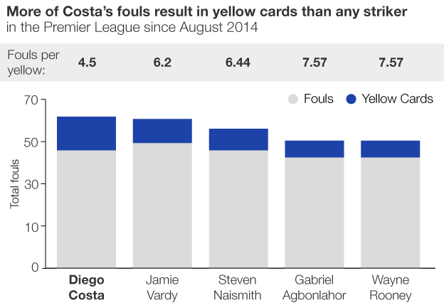 Graphic showing Costa's bookings per foul rate compared to other Premier League strikers