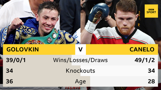 Gennady Golovkin v Saul 'Canelo' Alvarez