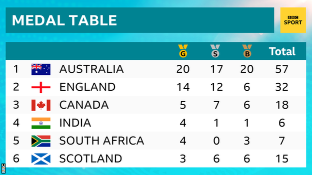 Commonwealth Games medal table