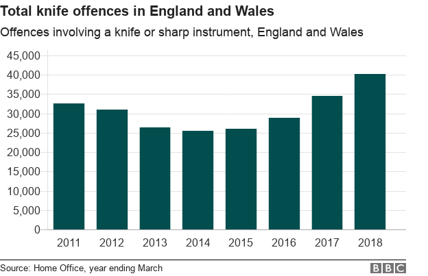 Chart showing that knife crime has dropped but is rising again in England and Wales