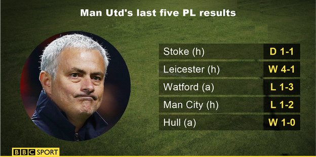 Manchester United's last five Premier League results