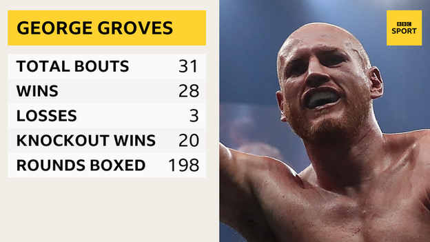 George Groves infographic