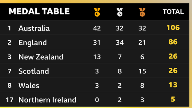 medal table - 1-australia 106, 2-england 86, 3-new zealand 26, 7-scotland 26, 8-Wales 13, 17-Northern Ireland 5