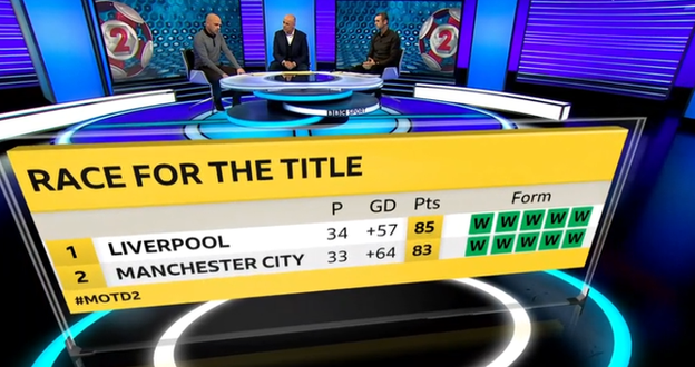 Graphic showing the top of the Premier League, with Liverpool two points ahead of Manchester City, having played a game more. They have both won their past five games