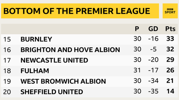 Snapshot showing the bottom of the Premier League: 15th Burnley, 16th Brighton, 17th Newcastle, 18th Fulham, 19th West Brom & 20th Sheff Utd