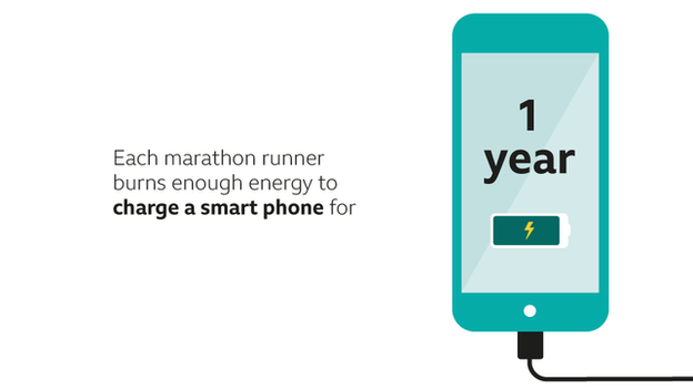 graphic to show each marathon runner burns enough energy to power smart phone for a year.