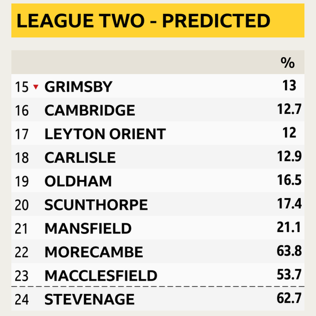 League Two bottom pre