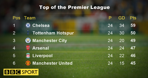 Top of the Premier League