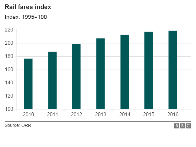 Chart showing rises in average rail fares