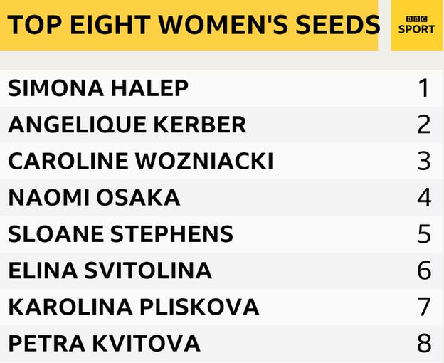 Top eight women's seeds are Simona Halep, Angelique Kerber, Caroline Wozniacki, Naomi Osaka, Sloane Stephens, Elina Svitolina, Karolina Pliskova and Petra Kvitova