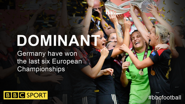 Germany last left a European Championships without the trophy in 1993 but England did beat them at the 2015 World Cup