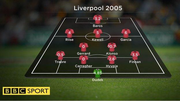 Liverpool FC 2005 team