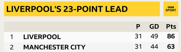 Snapshot showing Liverpool's 23-point lead over Manchester City at the top of the Premier League table