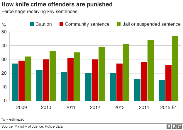 How knife offenders are dealt with