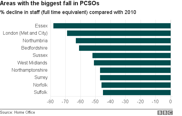 Chart showing forces with the biggest percentage fall in PCSOs since 2010. Essex has lost almost 80%.