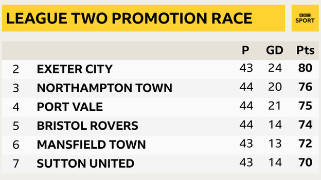 Leaders Forest Green are already up but several clubs are battling it out for the remaining two promotion spots