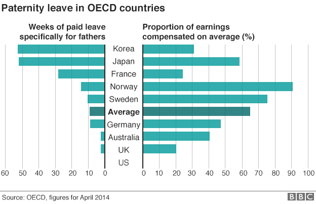 Comparison of paternity leave among OECD countries