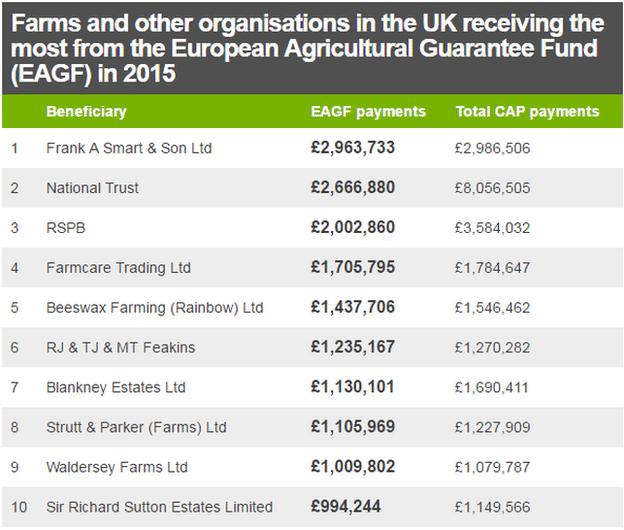 Table of farm subsidies