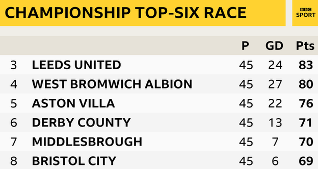 Top six as it stands